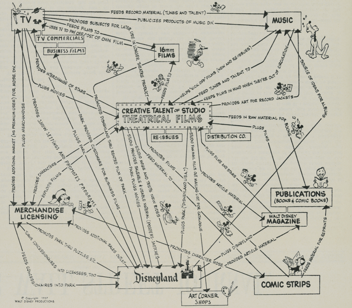 Disney's org chart
