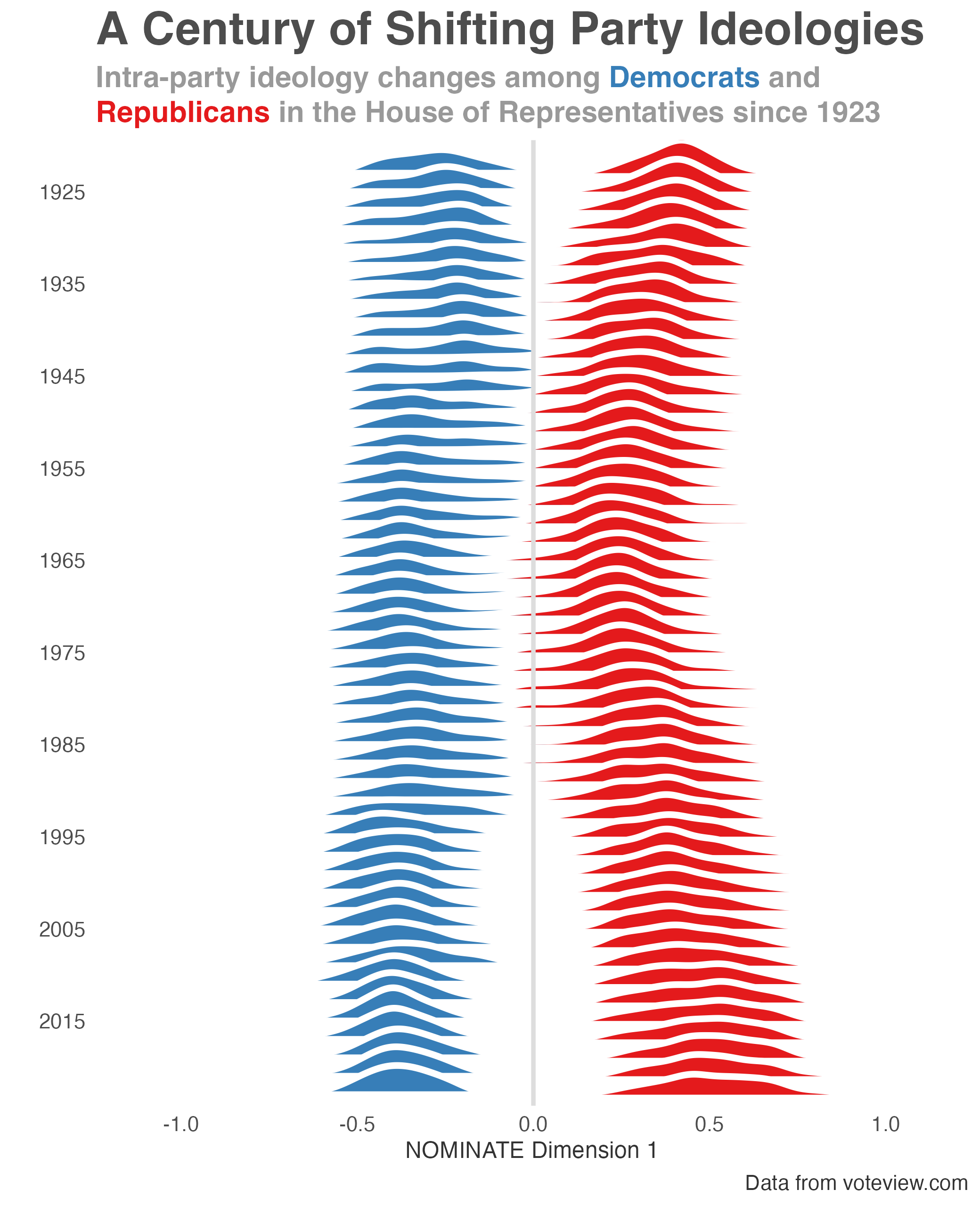 100 years of DW-NOMINATE in the House